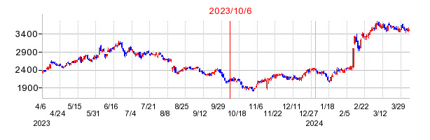 2023年10月6日 10:14前後のの株価チャート